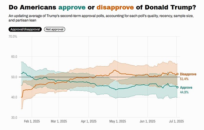 Trump-Approval