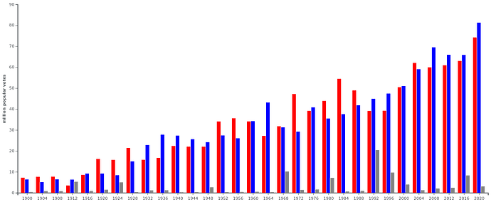 US_Presidential_elections_popular_votes_since_1900